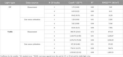 Is line-source modeling suitable for ultraviolet light application in an air cleaner duct?